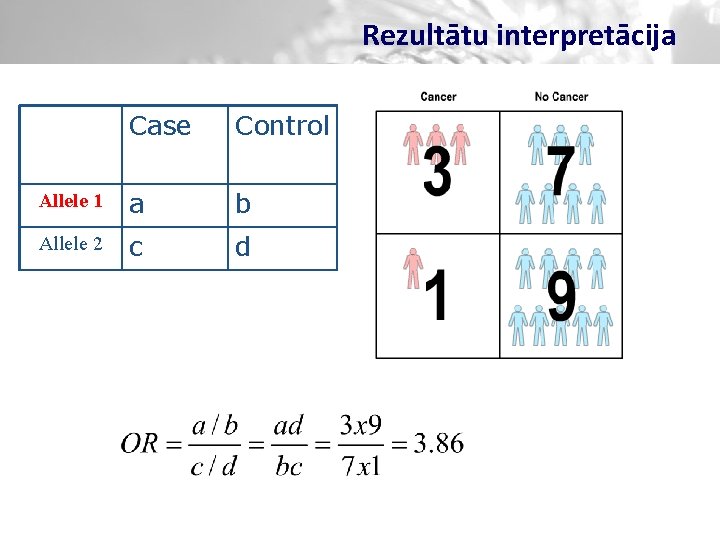 Rezultātu interpretācija Case Control Allele 1 a b Allele 2 c d 