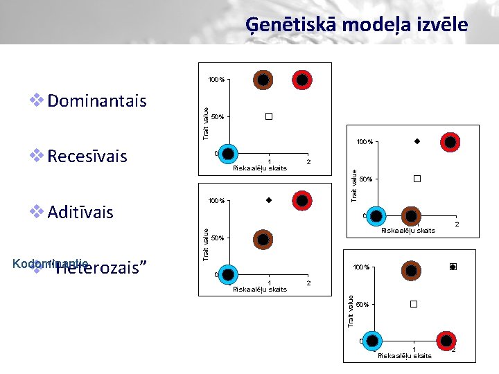 Ģenētiskā modeļa izvēle v Recesīvais Kodominantie v “Heterozais” 100% 0% 1 Riska alēļu skaits