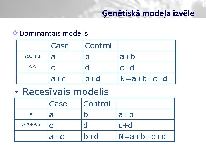 Ģenētiskā modeļa izvēle v Dominantais modelis Aa+aa AA Case a c a+c Control b