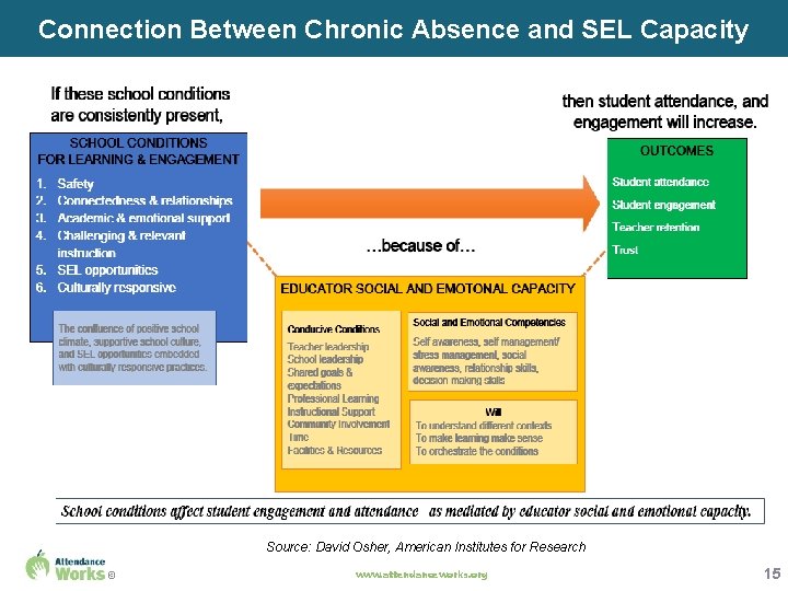 Connection Between Chronic Absence and SEL Capacity Source: David Osher, American Institutes for Research