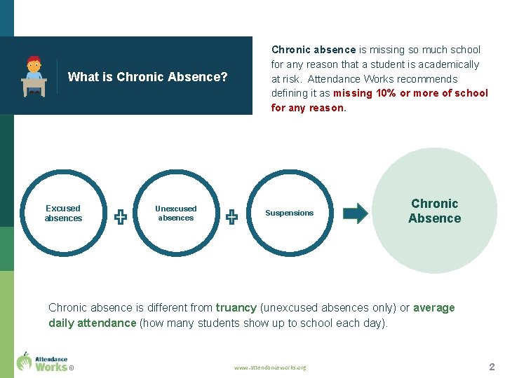 What is Chronic Absence? Excused absences Unexcused absences Chronic absence is missing so much