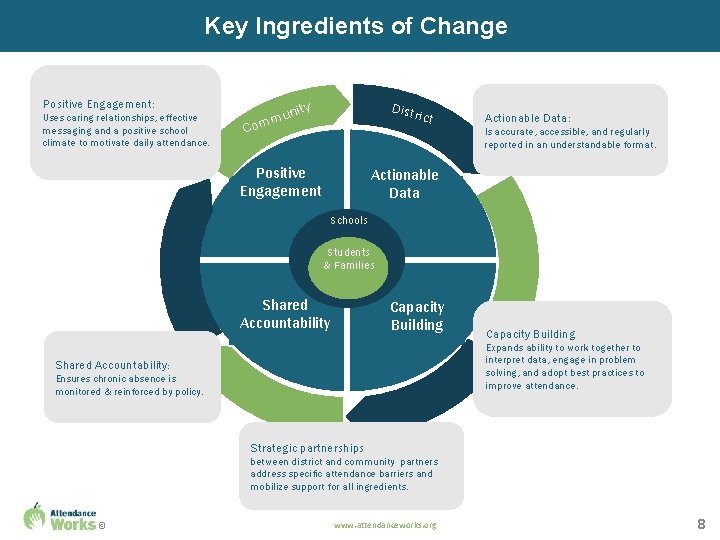 Key Ingredients of Change Positive Engagement: Uses caring relationships, effective messaging and a positive