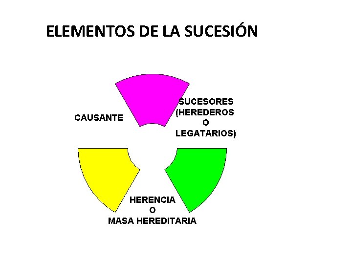 ELEMENTOS DE LA SUCESIÓN CAUSANTE SUCESORES (HEREDEROS O LEGATARIOS) HERENCIA O MASA HEREDITARIA 