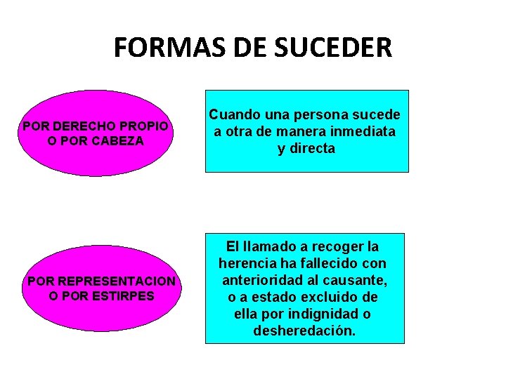 FORMAS DE SUCEDER POR DERECHO PROPIO O POR CABEZA POR REPRESENTACION O POR ESTIRPES FORMAS DE SUCEDER POR DERECHO PROPIO O POR CABEZA POR REPRESENTACION O POR ESTIRPES