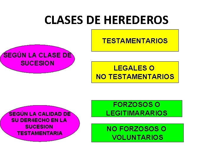 CLASES DE HEREDEROS TESTAMENTARIOS SEGÚN LA CLASE DE SUCESION SEGÚN LA CALIDAD DE SU