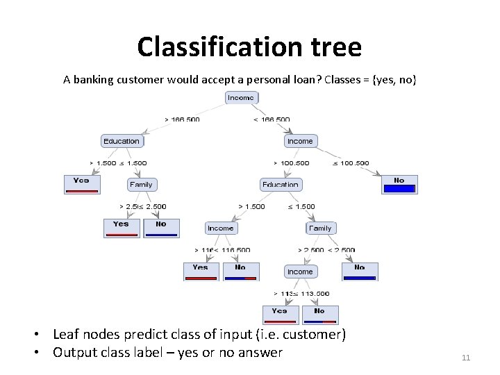 Classification tree A banking customer would accept a personal loan? Classes = {yes, no}