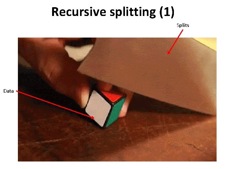 Recursive splitting (1) Splits Data 