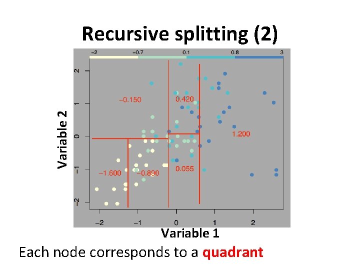 Variable 2 Recursive splitting (2) Variable 1 Each node corresponds to a quadrant 