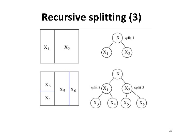 Recursive splitting (3) 19 