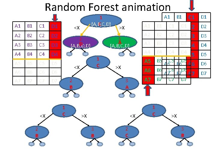 Random Forest animation A 1 B 1 C 1 D 1 A 2 B