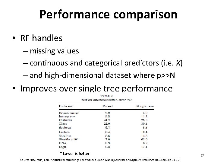 Performance comparison • RF handles – missing values – continuous and categorical predictors (i.