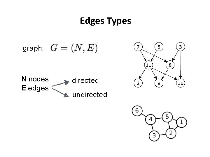 Edges Types graph: N nodes E edges directed undirected 