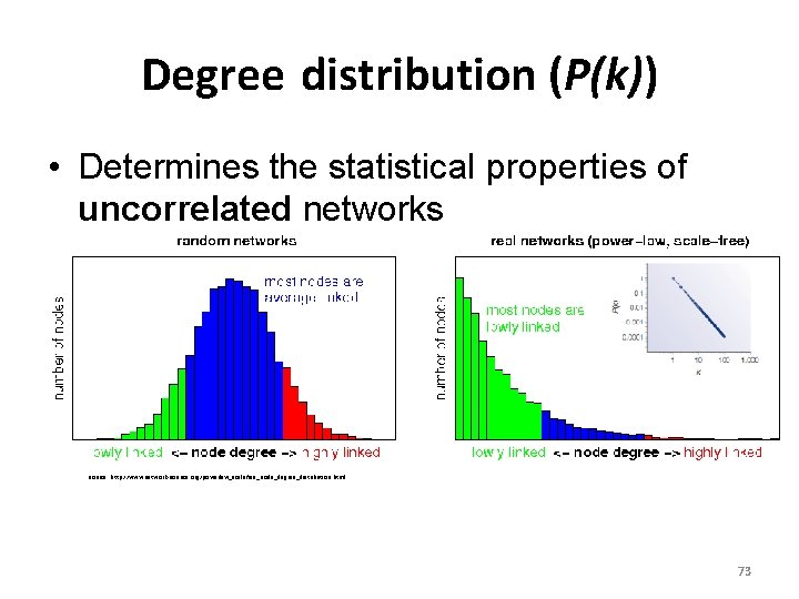 Degree distribution (P(k)) • Determines the statistical properties of uncorrelated networks source: http: //www.