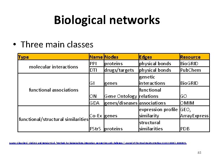 Biological networks • Three main classes Type Name Nodes Edges Resource PPI proteins physical