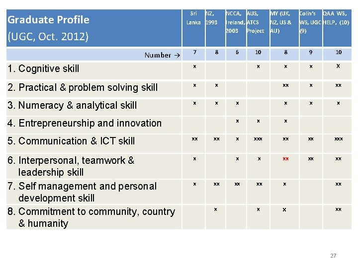 Sri NZ, Lanka 1993 Graduate Profile (UGC, Oct. 2012) Number → 7 8 1.