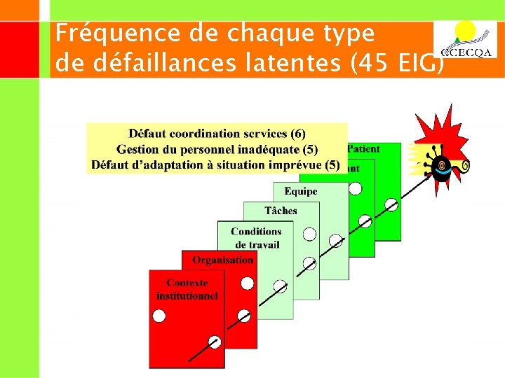 Fréquence de chaque type de défaillances latentes (45 EIG) 