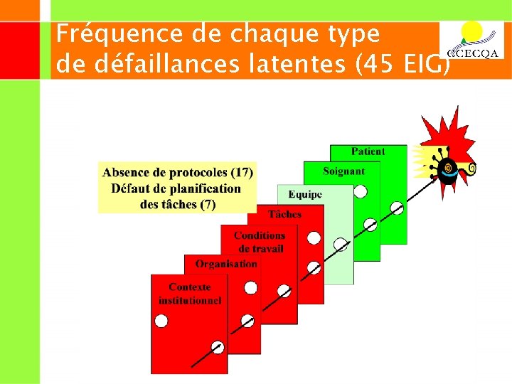 Fréquence de chaque type de défaillances latentes (45 EIG) 