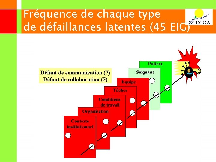 Fréquence de chaque type de défaillances latentes (45 EIG) 
