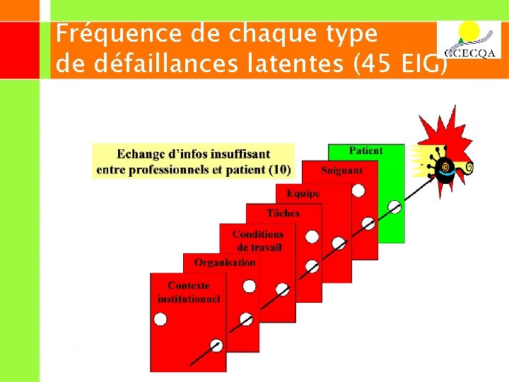 Fréquence de chaque type de défaillances latentes (45 EIG) 