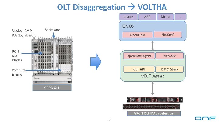 OLT Disaggregation VOLTHA AAA VLANs, IGMP, 802. 1 x, Mcast … Mcast ONOS Backplane