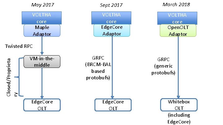 May 2017 Sept 2017 March 2018 VOLTHA core Maple Adaptor VOLTHA core Edge. Core
