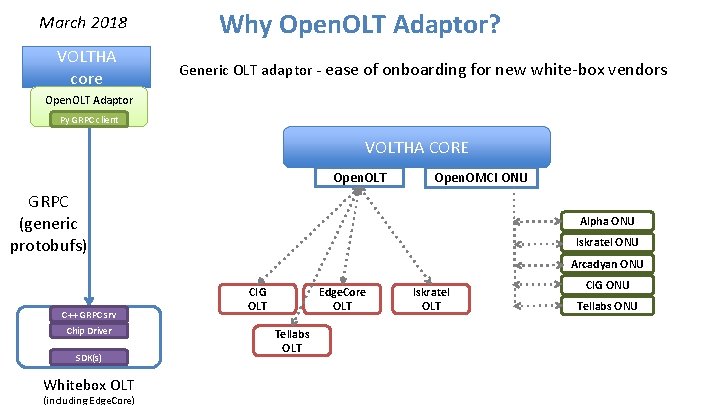 March 2018 VOLTHA core Why Open. OLT Adaptor? Generic OLT adaptor - ease of