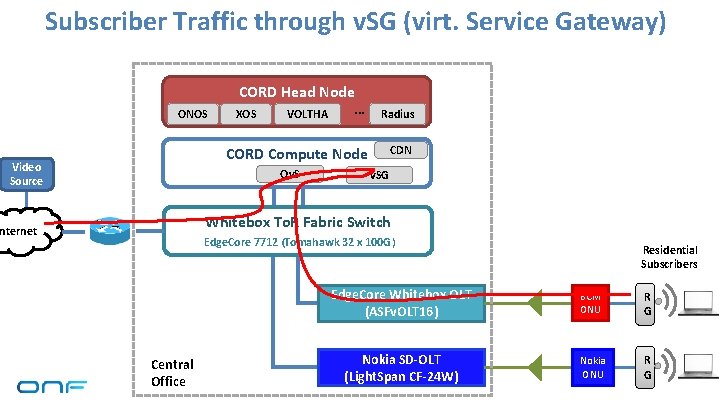 Subscriber Traffic through v. SG (virt. Service Gateway) ONOS CORD Head Node … VOLTHA