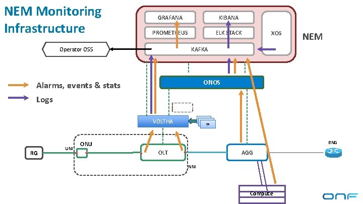 NEM Monitoring Infrastructure GRAFANA KIBANA PROMETHEUS ELK STACK XOS NEM KAFKA Operator OSS ONOS