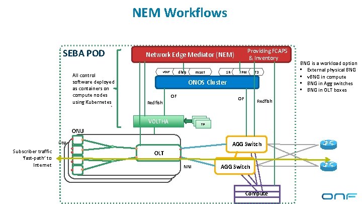 NEM Workflows SEBA POD All control software deployed as containers on compute nodes using