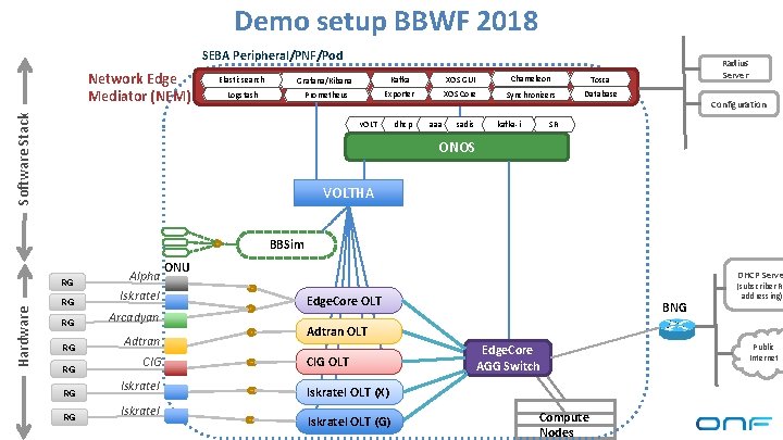 Demo setup BBWF 2018 SEBA Peripheral/PNF/Pod Elasticsearch Grafana/Kibana Kafka XOS GUI Logstash Prometheus Exporter