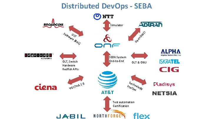 Distributed Dev. Ops - SEBA OM en Op So ftw OLT are (BA CI