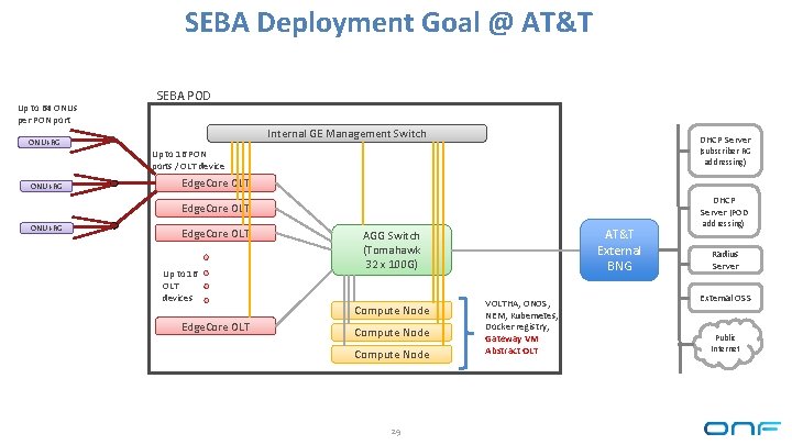 SEBA Deployment Goal @ AT&T Up to 64 ONUs per PON port SEBA POD