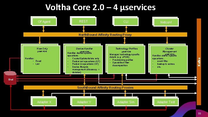 Voltha Core 2. 0 – 4 µservices REST OFAgent CLI Netconf View Only µservice