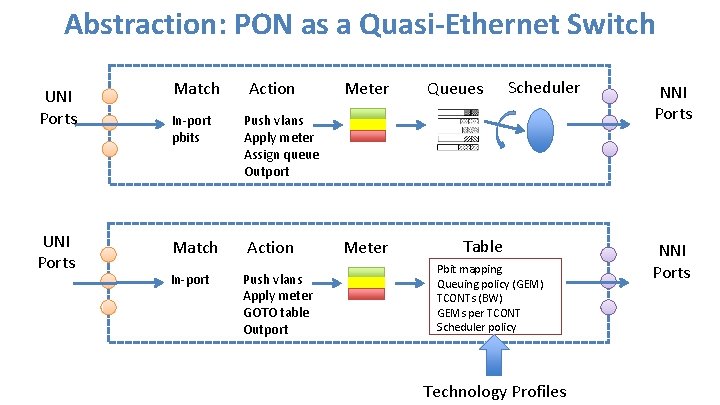 Abstraction: PON as a Quasi-Ethernet Switch UNI Ports Match Action In-port pbits Push vlans