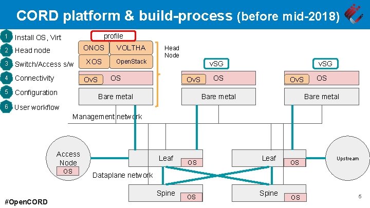 CORD platform & build-process (before mid-2018) profile 1 Install OS, Virt 2 Head node