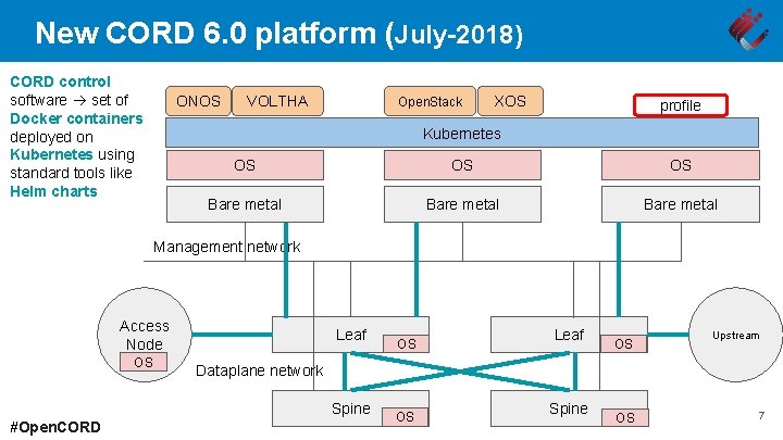 New CORD 6. 0 platform (July-2018) CORD control software set of Docker containers deployed