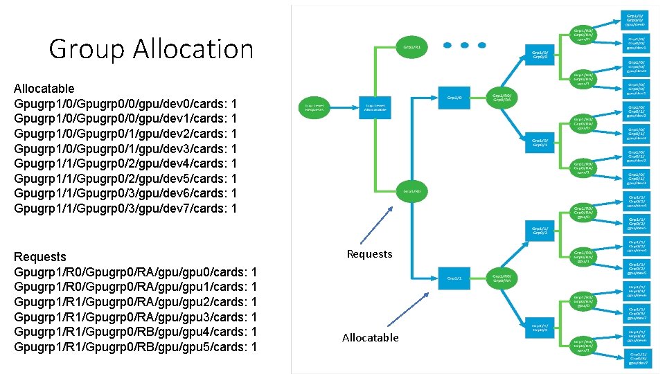 Group Allocation Allocatable Gpugrp 1/0/Gpugrp 0/0/gpu/dev 0/cards: 1 Gpugrp 1/0/Gpugrp 0/0/gpu/dev 1/cards: 1 Gpugrp