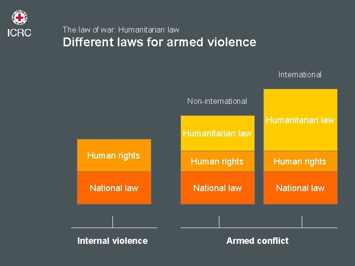 The law of war: Humanitarian law Different laws for armed violence International Non-international Humanitarian