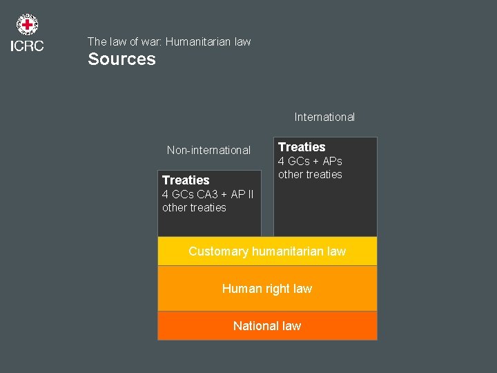 The law of war: Humanitarian law Sources International Non-international Treaties 4 GCs + APs