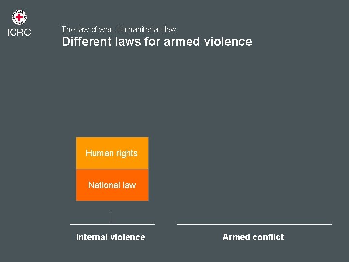 The law of war: Humanitarian law Different laws for armed violence Human rights National