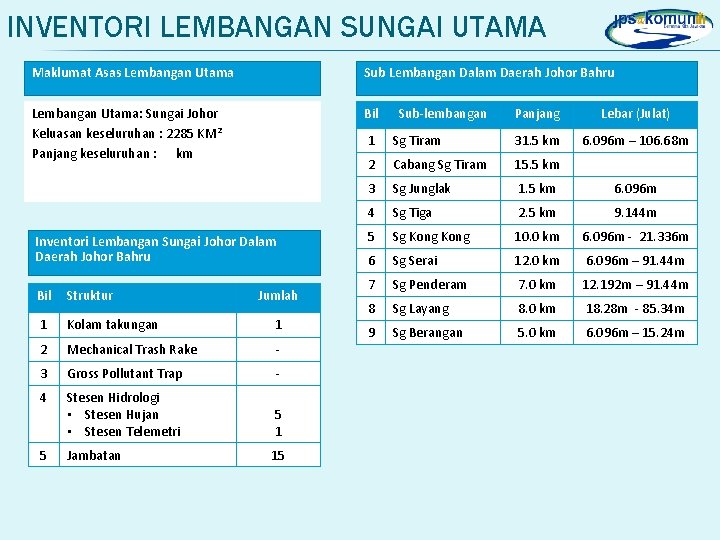 INVENTORI LEMBANGAN SUNGAI UTAMA Maklumat Asas Lembangan Utama Sub Lembangan Dalam Daerah Johor Bahru
