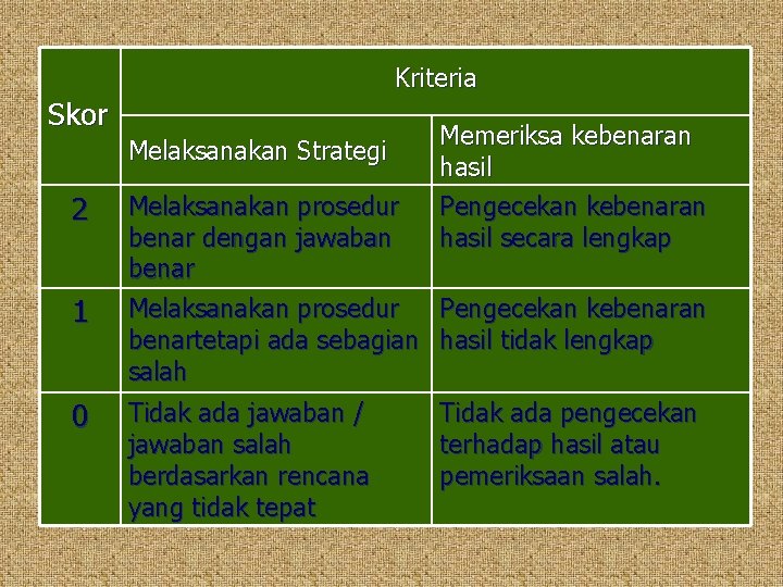 Kriteria Skor Melaksanakan Strategi 2 1 0 Memeriksa kebenaran hasil Pengecekan kebenaran hasil secara