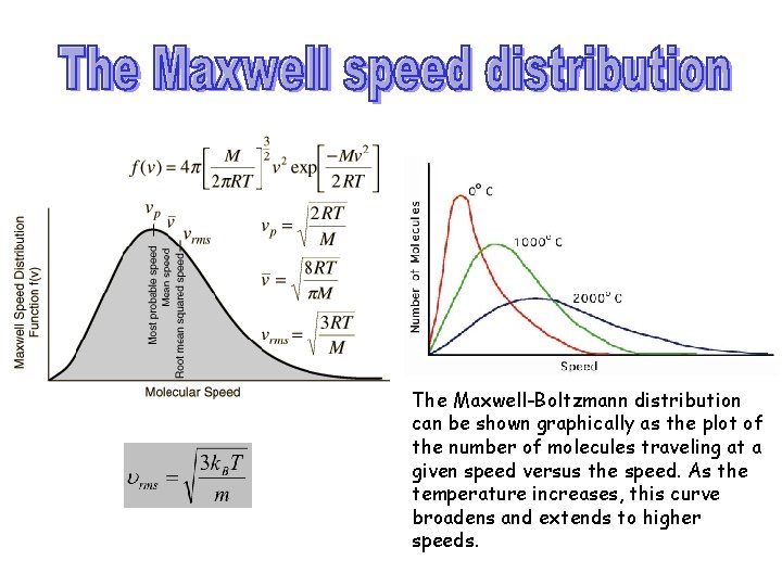 The Maxwell-Boltzmann distribution can be shown graphically as the plot of the number of