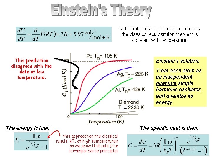 Note that the specific heat predicted by the classical equipartition theorem is constant with