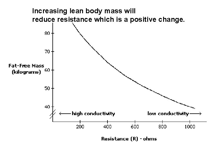 Increasing lean body mass will reduce resistance which is a positive change. 