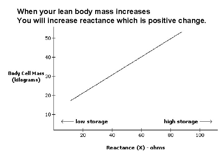 When your lean body mass increases You will increase reactance which is positive change.