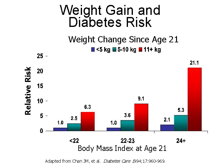 Weight Gain and Diabetes Risk Relative Risk Weight Change Since Age 21 Body Mass