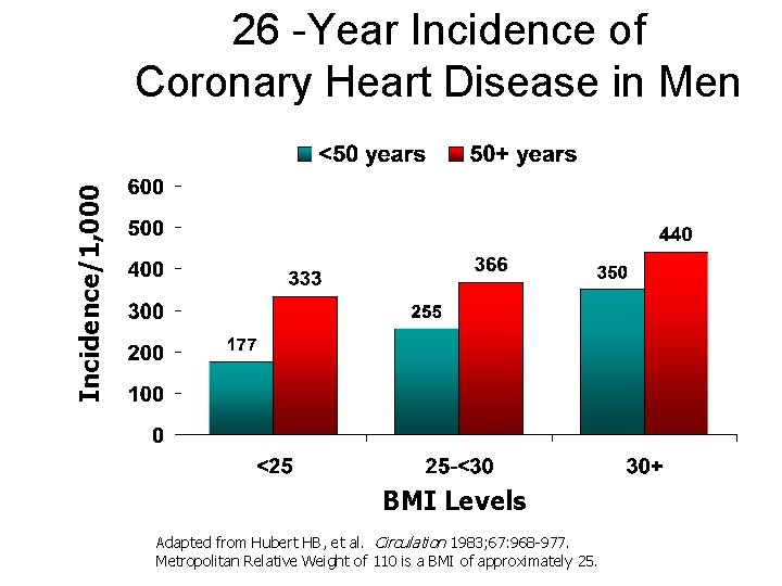 Incidence/1, 000 26 -Year Incidence of Coronary Heart Disease in Men BMI Levels Adapted