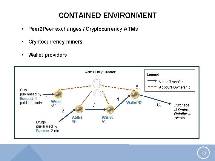 CONTAINED ENVIRONMENT • Peer 2 Peer exchanges / Cryptocurrency ATMs • Cryptocurrency miners •