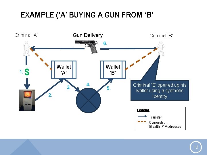 EXAMPLE (‘A’ BUYING A GUN FROM ‘B’ Gun Delivery Criminal ‘A’ Criminal ‘B’ 6.